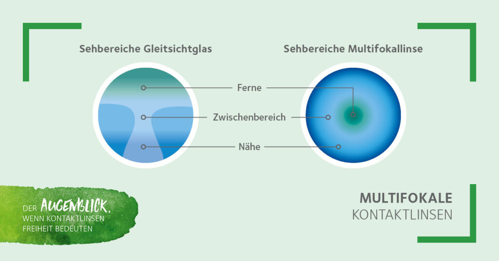 Alles Was Du ber Multifokallinsen Wissen Musst Alles Was Du ber Multifokallinsen Wissen Musst
